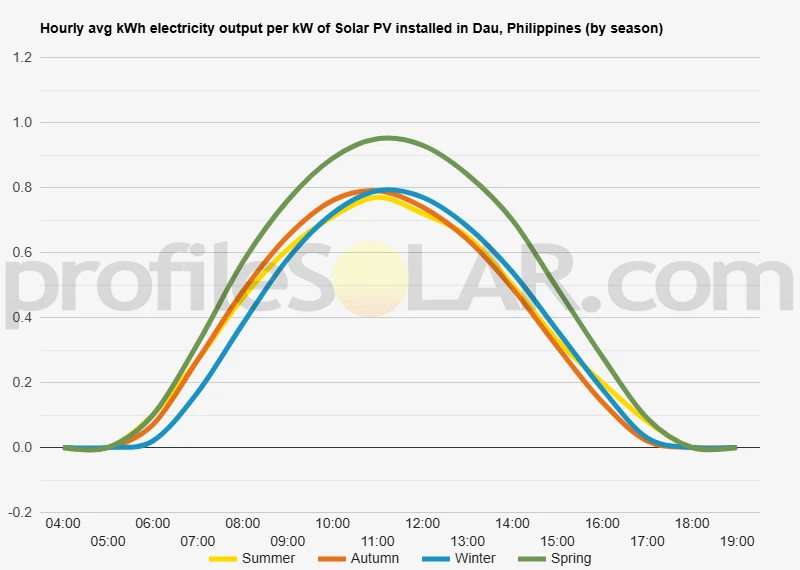 Graph of hourly avg kWh electricity output per kW of Solar PV installed in Dau, Philippines (by season)