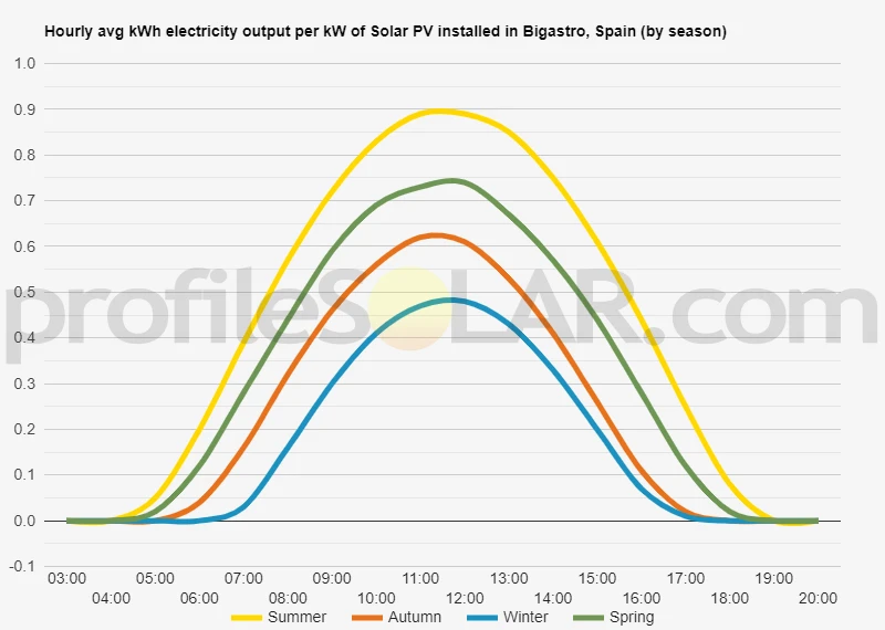 Graph of hourly avg kWh electricity output per kW of Solar PV installed in Bigastro, Spain (by season)