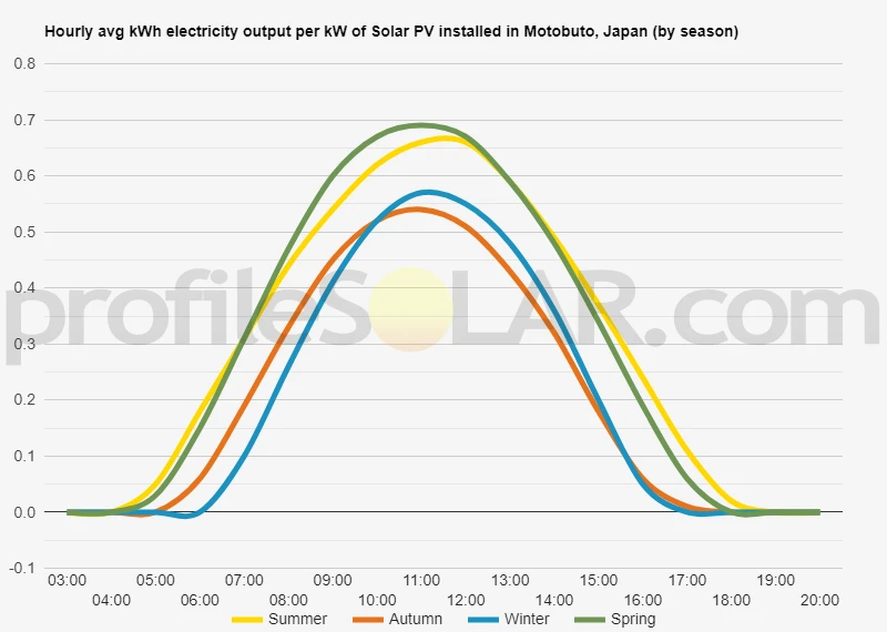 Graph of hourly avg kWh electricity output per kW of Solar PV installed in Motobuto, Japan (by season)