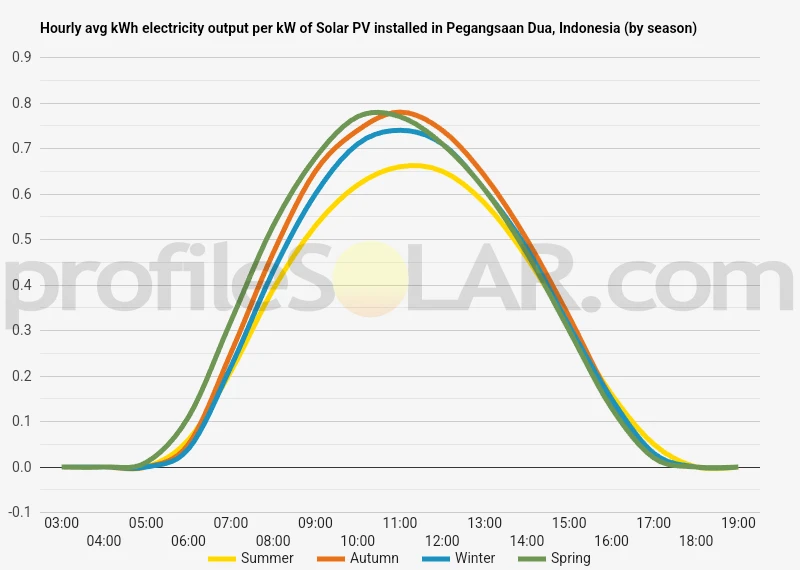 Graph of hourly avg kWh electricity output per kW of Solar PV installed in Pegangsaan Dua, Indonesia (by season)
