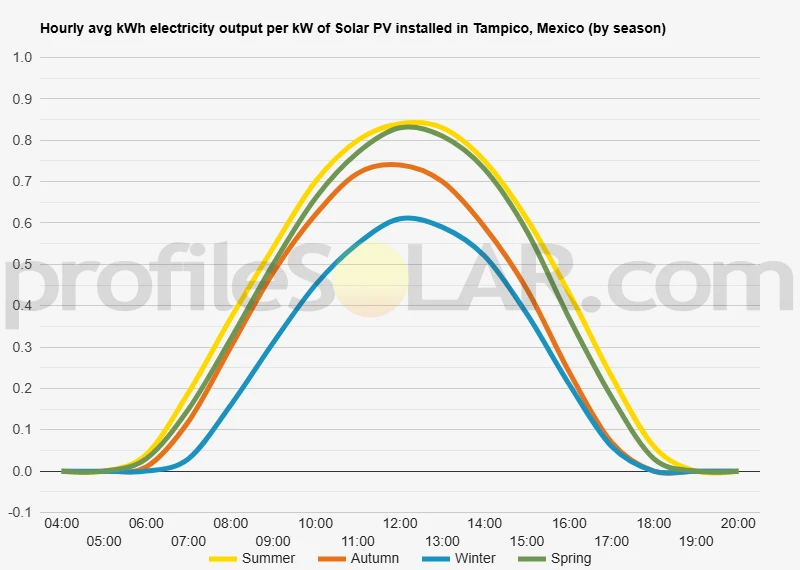 Graph of hourly avg kWh electricity output per kW of Solar PV installed in Tampico, Mexico (by season)