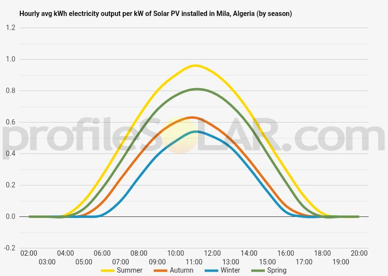 Graph of hourly avg kWh electricity output per kW of Solar PV installed in Mila, Algeria (by season)