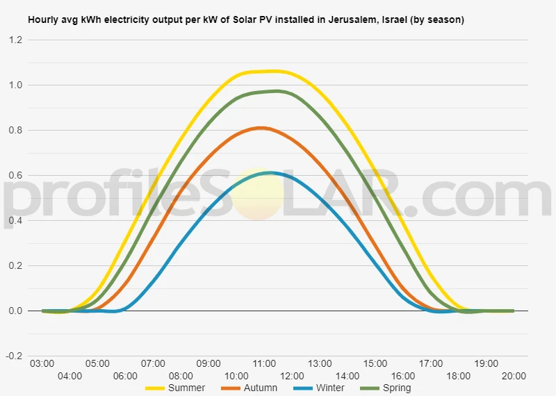 Graph of hourly avg kWh electricity output per kW of Solar PV installed in Jerusalem, Israel (by season)
