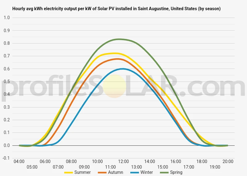 Graph of hourly avg kWh electricity output per kW of Solar PV installed in Saint Augustine, United States (by season)