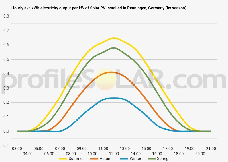 Graph of hourly avg kWh electricity output per kW of Solar PV installed in Renningen, Germany (by season)