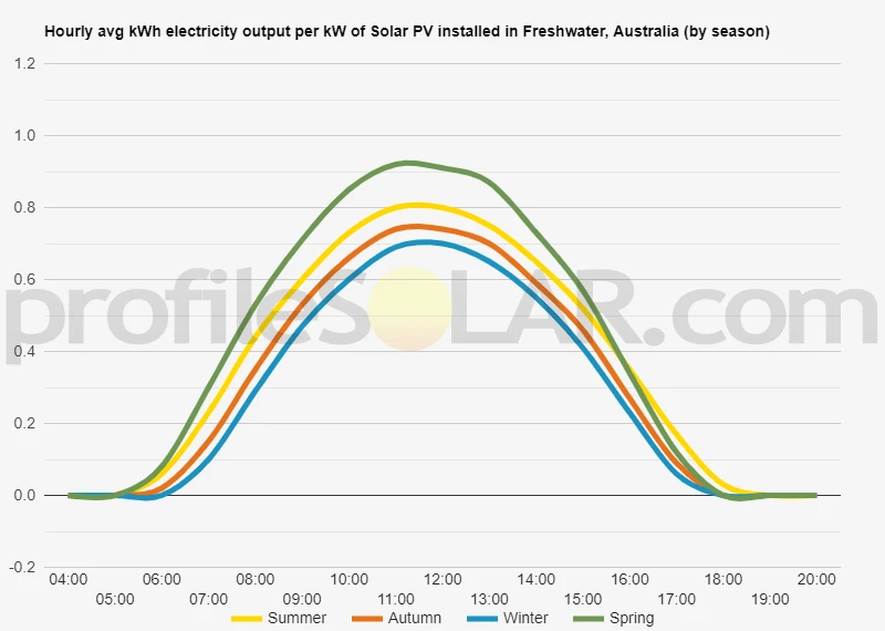 Graph of hourly avg kWh electricity output per kW of Solar PV installed in Freshwater, Australia (by season)