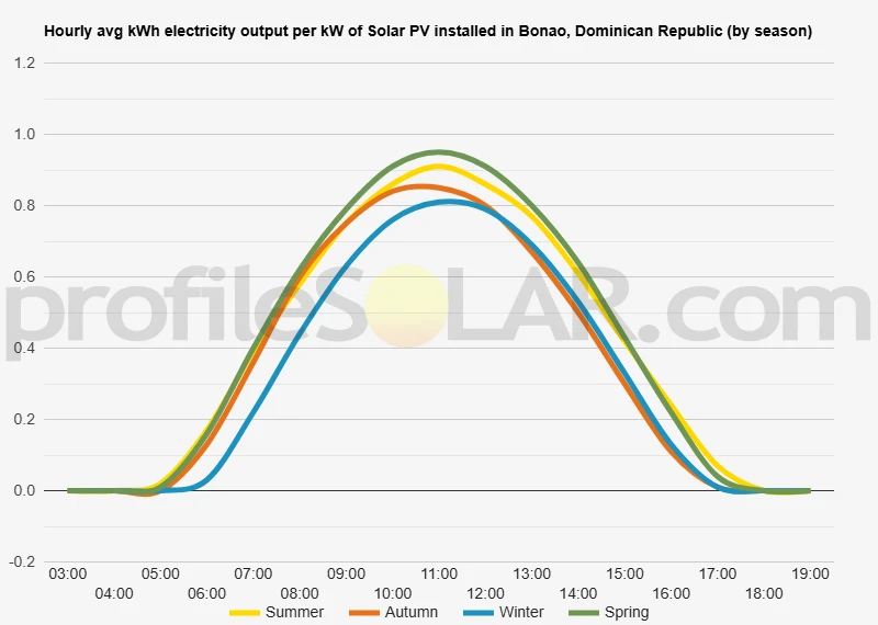Graph of hourly avg kWh electricity output per kW of Solar PV installed in Bonao, Dominican Republic (by season)