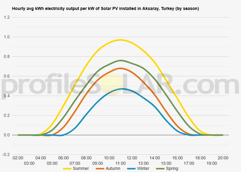 Graph of hourly avg kWh electricity output per kW of Solar PV installed in Aksaray, Turkey (by season)