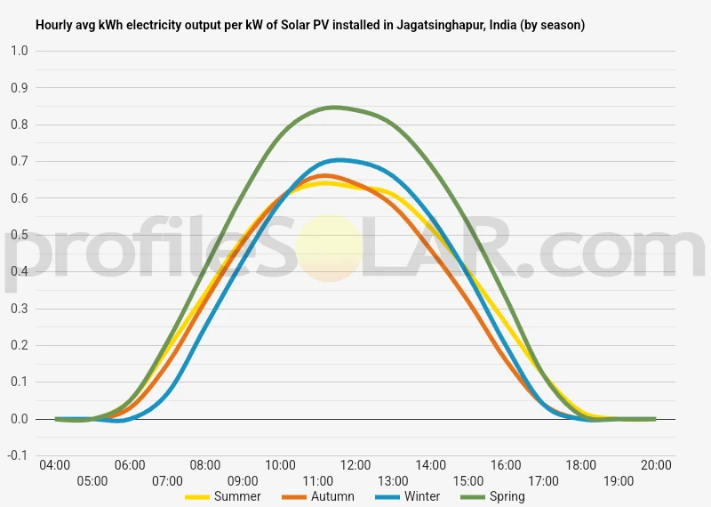 Graph of hourly avg kWh electricity output per kW of Solar PV installed in Jagatsinghapur, India (by season)