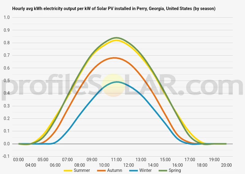 Graph of hourly avg kWh electricity output per kW of Solar PV installed in Perry, Georgia, United States (by season)