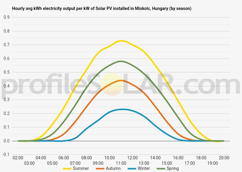 Graph of hourly avg kWh electricity output per kW of Solar PV installed in Miskolc, Hungary (by season)