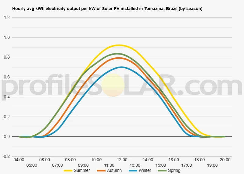 Graph of hourly avg kWh electricity output per kW of Solar PV installed in Tomazina, Brazil (by season)