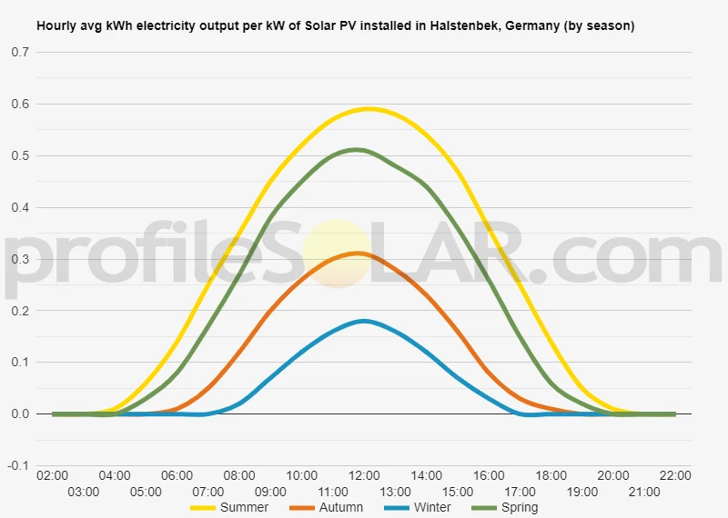 Graph of hourly avg kWh electricity output per kW of Solar PV installed in Halstenbek, Germany (by season)