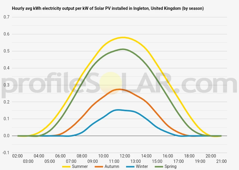 Graph of hourly avg kWh electricity output per kW of Solar PV installed in Ingleton, United Kingdom (by season)