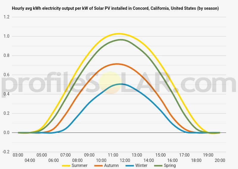Graph of hourly avg kWh electricity output per kW of Solar PV installed in Concord, California, United States (by season)