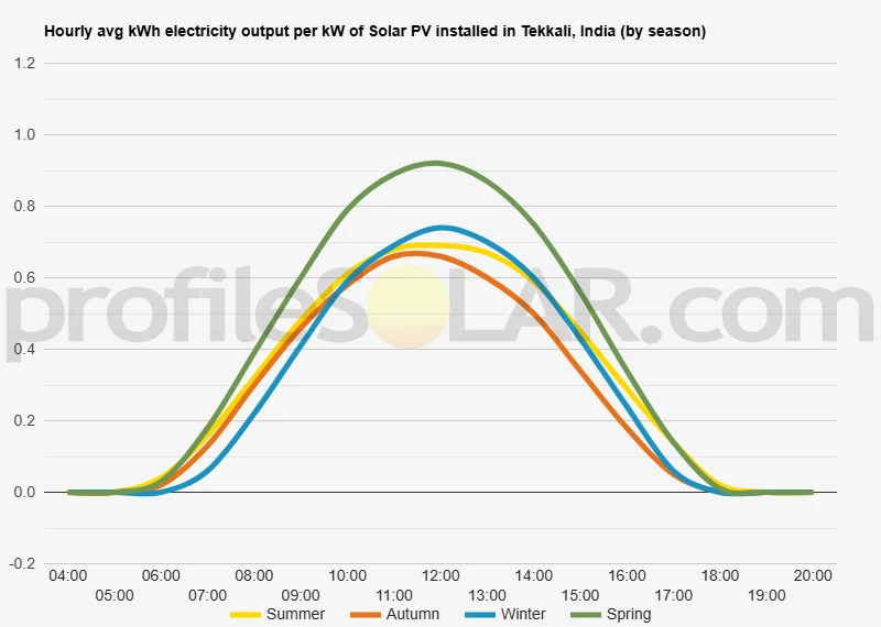 Graph of hourly avg kWh electricity output per kW of Solar PV installed in Tekkali, India (by season)