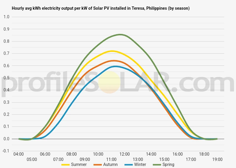 Graph of hourly avg kWh electricity output per kW of Solar PV installed in Teresa, Philippines (by season)