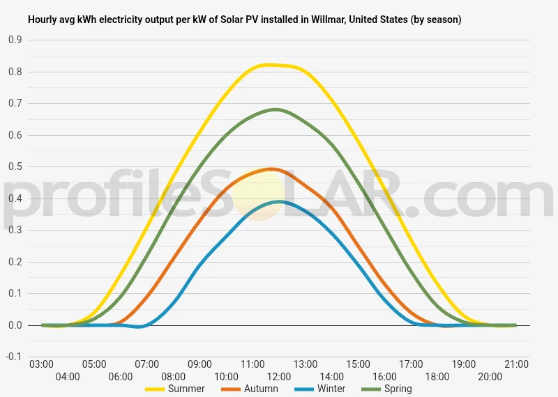 Graph of hourly avg kWh electricity output per kW of Solar PV installed in Willmar, United States (by season)