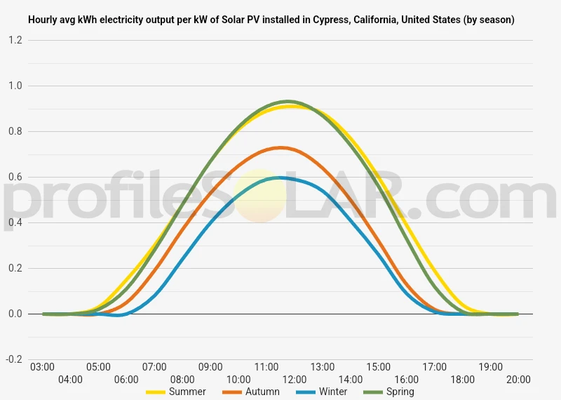 Graph of hourly avg kWh electricity output per kW of Solar PV installed in Cypress, California, United States (by season)