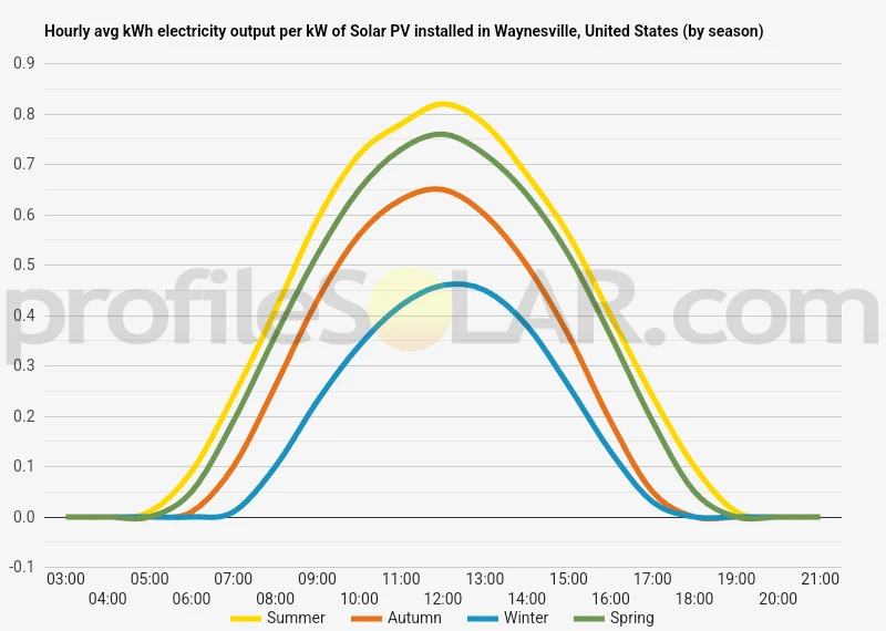Graph of hourly avg kWh electricity output per kW of Solar PV installed in Waynesville, United States (by season)