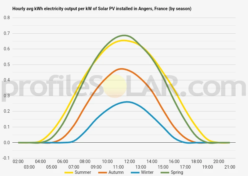 Graph of hourly avg kWh electricity output per kW of Solar PV installed in Angers, France (by season)