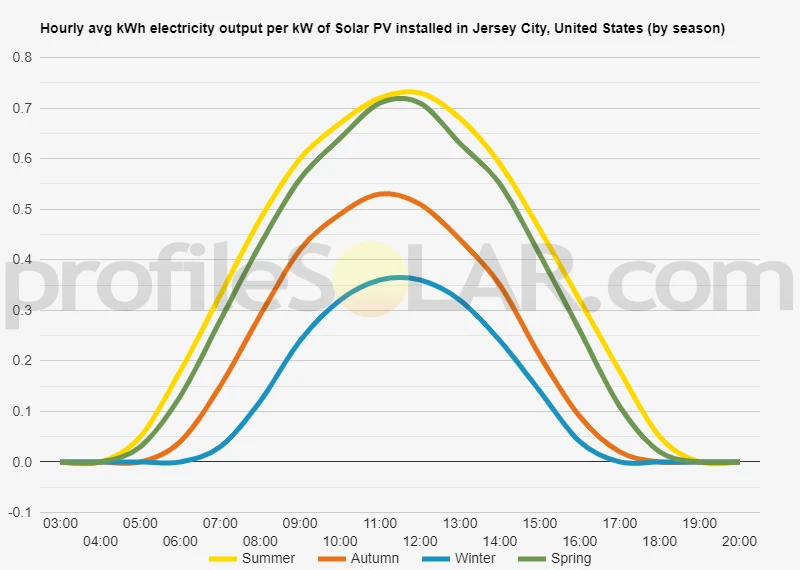 Graph of hourly avg kWh electricity output per kW of Solar PV installed in Jersey City, United States (by season)