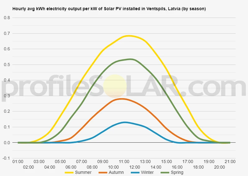 Graph of hourly avg kWh electricity output per kW of Solar PV installed in Ventspils, Latvia (by season)