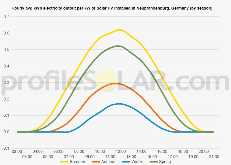 Graph of hourly avg kWh electricity output per kW of Solar PV installed in Neubrandenburg, Germany (by season)