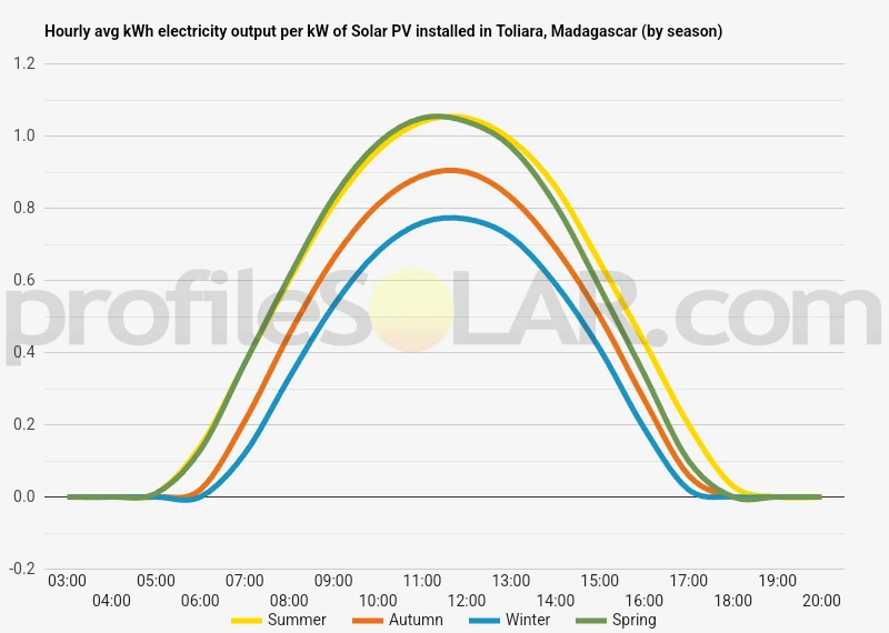 Graph of hourly avg kWh electricity output per kW of Solar PV installed in Toliara, Madagascar (by season)