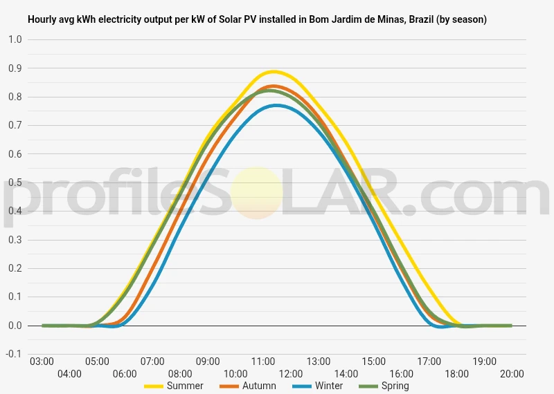 Graph of hourly avg kWh electricity output per kW of Solar PV installed in Bom Jardim De Minas, Brazil (by season)