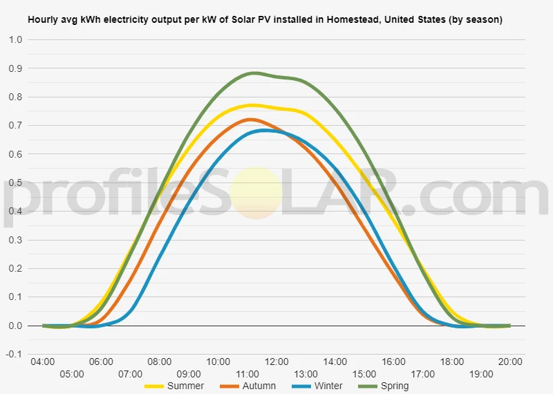 Graph of hourly avg kWh electricity output per kW of Solar PV installed in Homestead, United States (by season)
