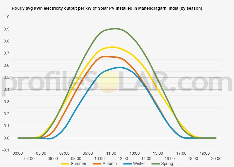 Graph of hourly avg kWh electricity output per kW of Solar PV installed in Mahendragarh, India (by season)
