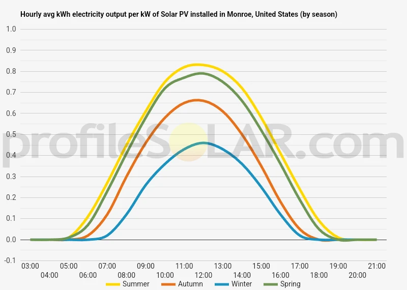 Graph of hourly avg kWh electricity output per kW of Solar PV installed in Monroe, United States (by season)