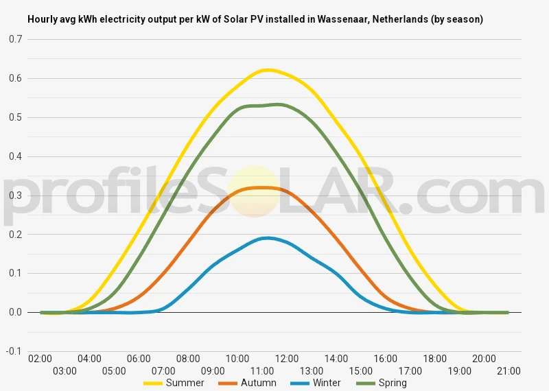 Graph of hourly avg kWh electricity output per kW of Solar PV installed in Wassenaar, Netherlands (by season)