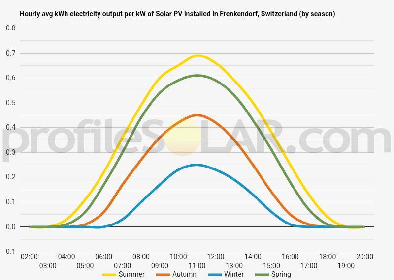 Graph of hourly avg kWh electricity output per kW of Solar PV installed in Frenkendorf, Switzerland (by season)