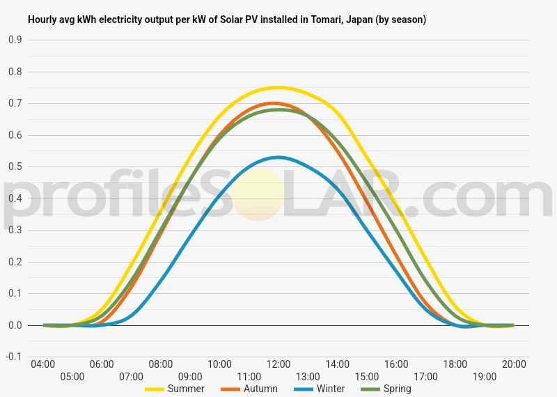 Graph of hourly avg kWh electricity output per kW of Solar PV installed in Tomari, Japan (by season)