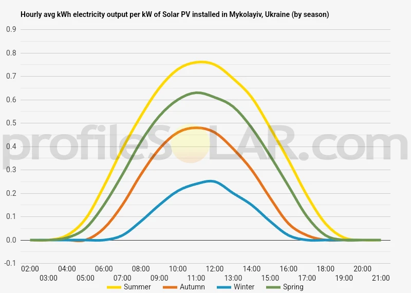 Graph of hourly avg kWh electricity output per kW of Solar PV installed in Mykolayiv, Ukraine (by season)