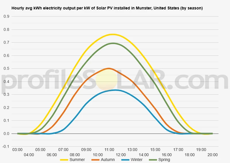 Graph of hourly avg kWh electricity output per kW of Solar PV installed in Munster, United States (by season)