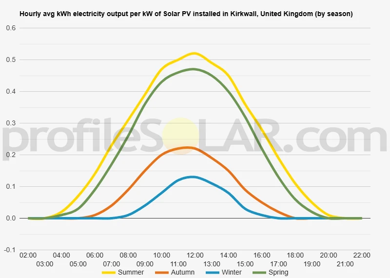 Graph of hourly avg kWh electricity output per kW of Solar PV installed in Kirkwall, United Kingdom (by season)