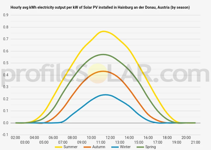 Graph of hourly avg kWh electricity output per kW of Solar PV installed in Hainburg An Der Donau, Austria (by season)