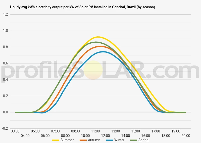 Graph of hourly avg kWh electricity output per kW of Solar PV installed in Conchal, Brazil (by season)