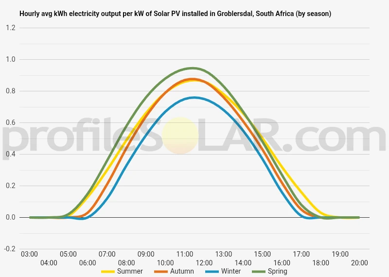 Graph of hourly avg kWh electricity output per kW of Solar PV installed in Groblersdal, South Africa (by season)
