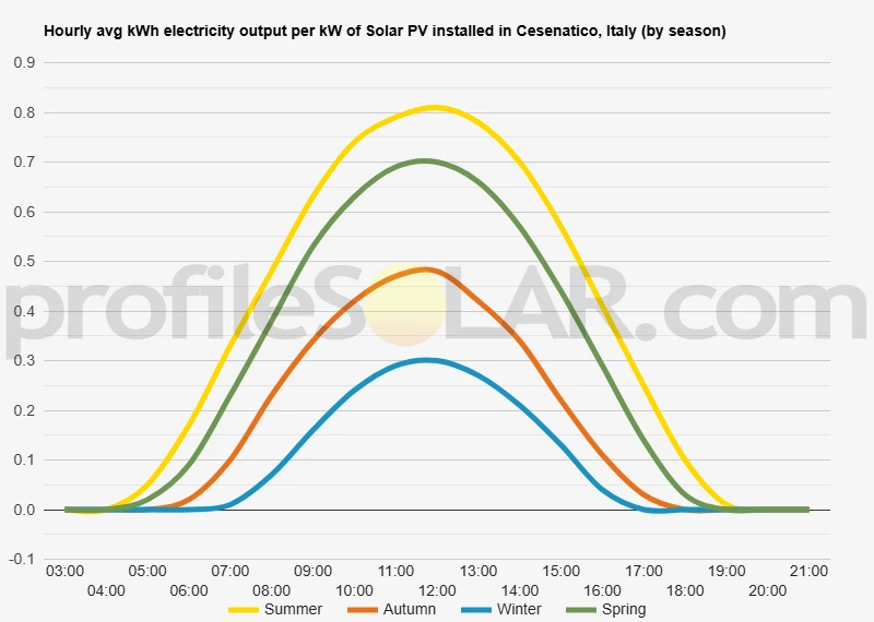 Graph of hourly avg kWh electricity output per kW of Solar PV installed in Cesenatico, Italy (by season)
