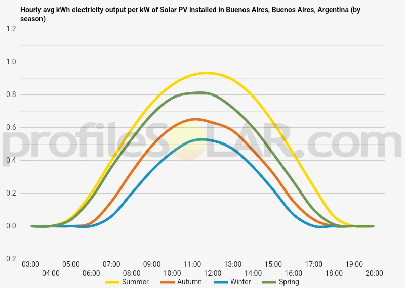 Graph of hourly avg kWh electricity output per kW of Solar PV installed in Buenos Aires, Buenos Aires, Argentina (by season)
