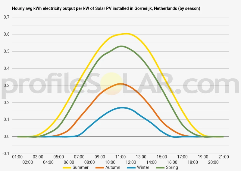 Graph of hourly avg kWh electricity output per kW of Solar PV installed in Gorredijk, Netherlands (by season)