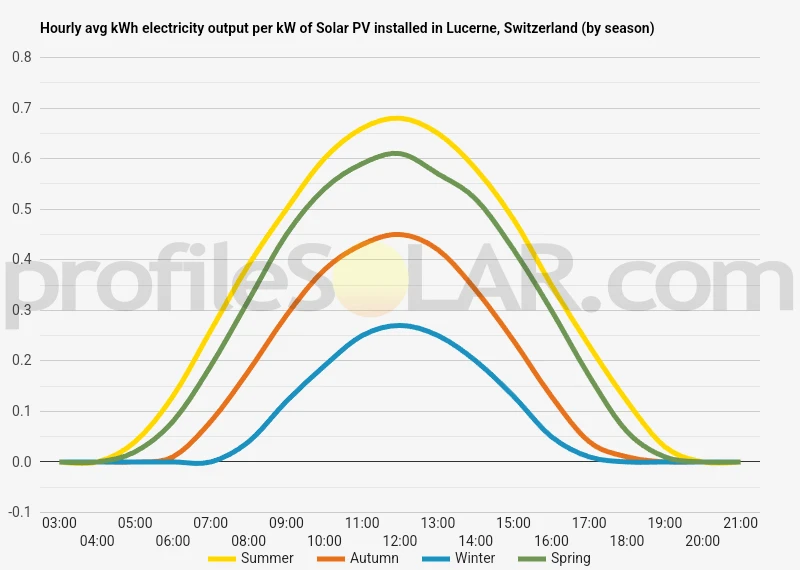 Graph of hourly avg kWh electricity output per kW of Solar PV installed in Lucerne, Switzerland (by season)