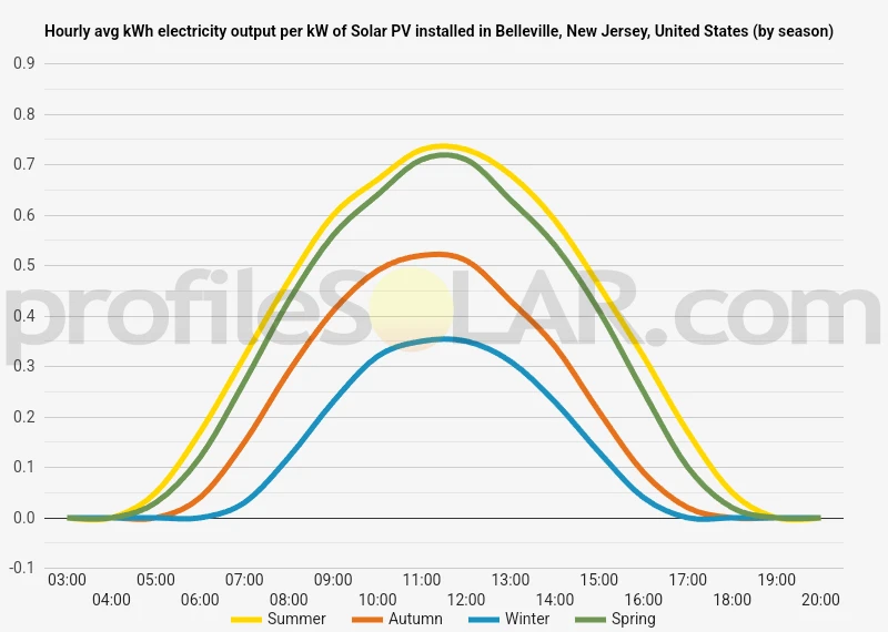 Graph of hourly avg kWh electricity output per kW of Solar PV installed in Belleville, New Jersey, United States (by season)