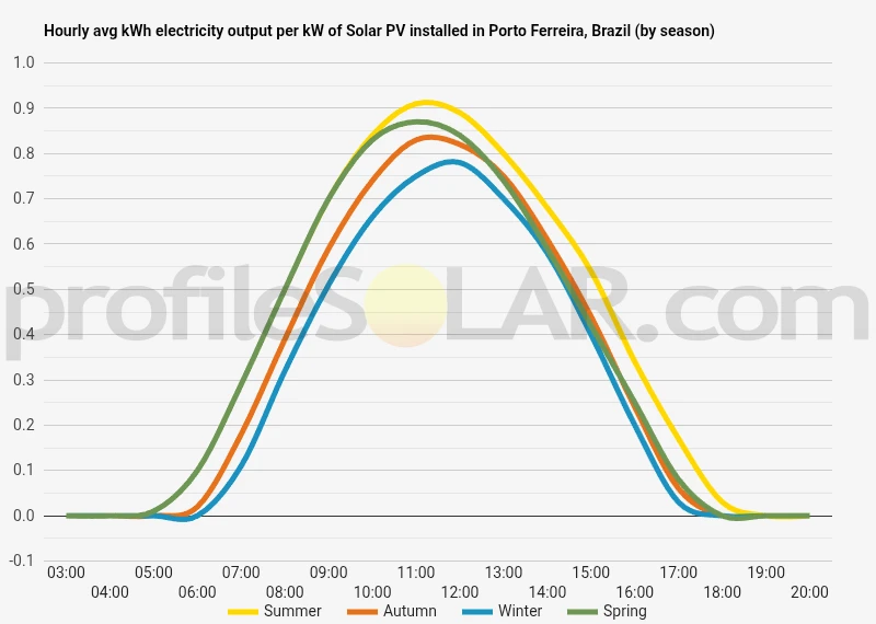 Graph of hourly avg kWh electricity output per kW of Solar PV installed in Porto Ferreira, Brazil (by season)