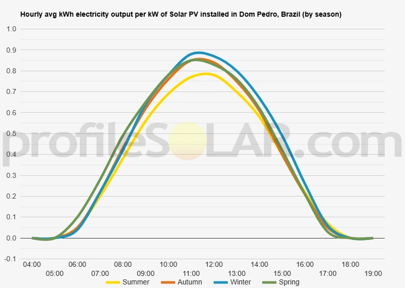Graph of hourly avg kWh electricity output per kW of Solar PV installed in Dom Pedro, Brazil (by season)