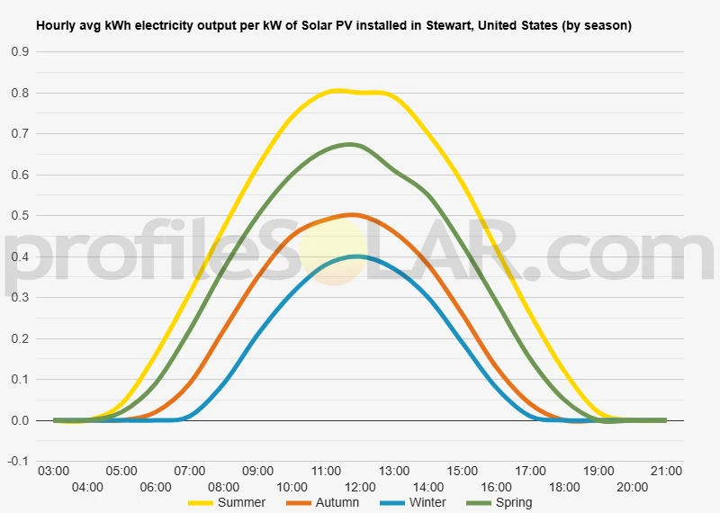 Graph of hourly avg kWh electricity output per kW of Solar PV installed in Stewart, United States (by season)